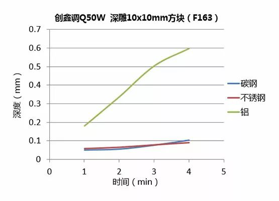 不同功率光纖激光器的深雕測(cè)試  第6張