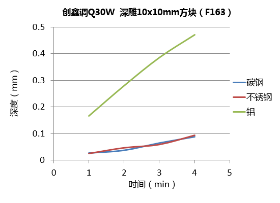 不同功率光纖激光器的深雕測(cè)試  第3張