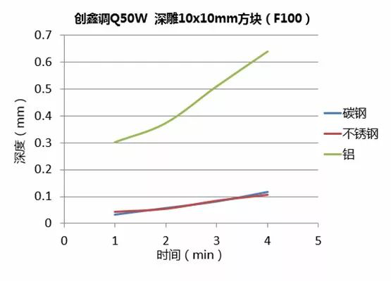 不同功率光纖激光器的深雕測(cè)試  第5張