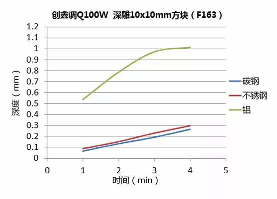 不同功率光纖激光器的深雕測(cè)試  第9張