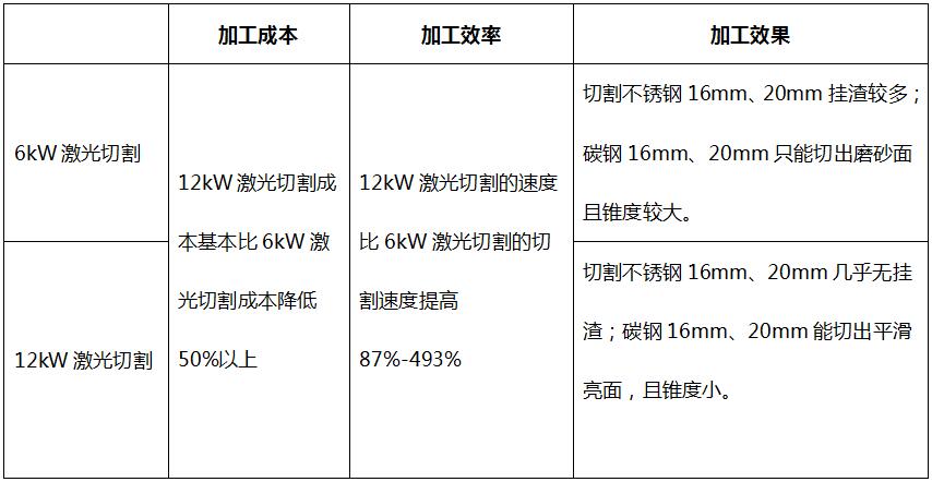 用哪種激光切割設(shè)備更省成本  第10張