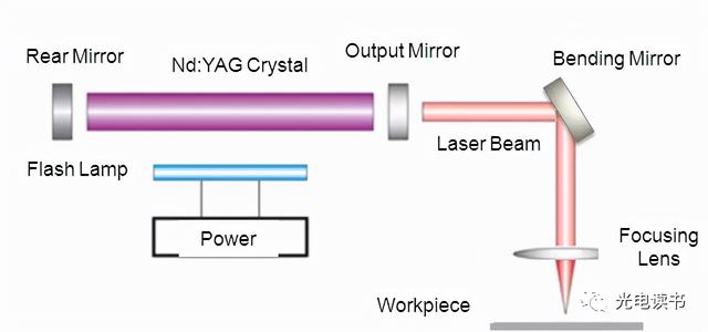 激光種類(lèi)(激光器的種類(lèi)和特點(diǎn))  第2張