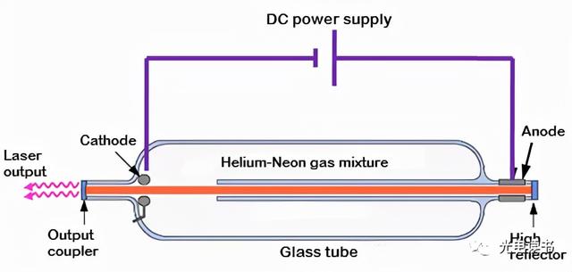 激光種類(lèi)(激光器的種類(lèi)和特點(diǎn))  第4張