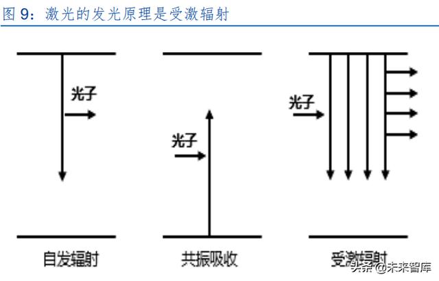 激光產(chǎn)業(yè)發(fā)展(半導(dǎo)體激光做一次多錢)  第4張